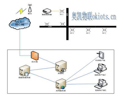 奧凱物聯(lián) NB-IoT物聯(lián)網(wǎng)智能路燈系統(tǒng)監(jiān)控服務