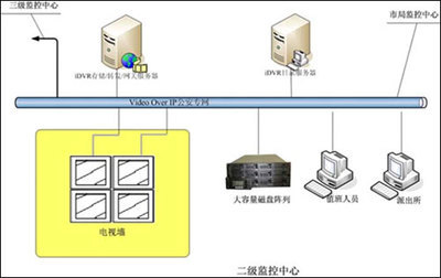 城市聯網報警監控系統解決方案