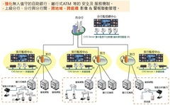 中大型多點連網監控系統 系統監控服務的核心架構與實現