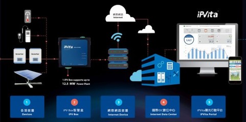 太陽(yáng)能產(chǎn)業(yè)邁向工業(yè)4.0 iPV Tracker如何通過(guò)系統(tǒng)監(jiān)控服務(wù)創(chuàng)造新價(jià)值