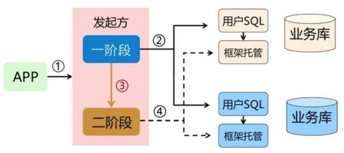 阿里巴巴分布式事務框架Seata詳解 消息隊列、Saga與XA模式在信息系統集成中的應用