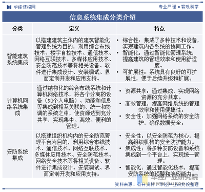 2023年中國(guó)信息系統(tǒng)集成行業(yè)發(fā)展現(xiàn)狀及趨勢(shì)分析